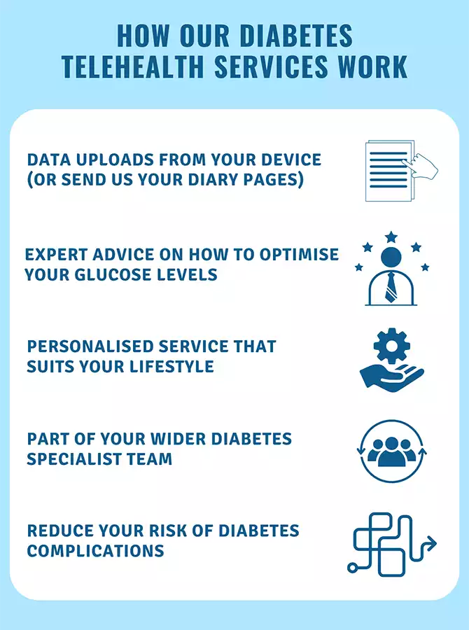 How our diabetes telehealth services work - Infographic